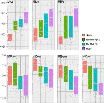 The Transcriptome Characteristics of Severe Asthma From the Prospect of Co-Expressed Gene Modules